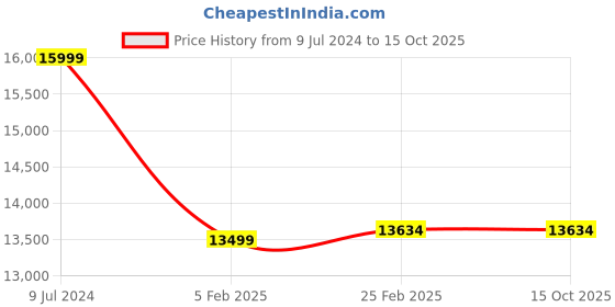 robu.in ARF Quadcopter Economy Combo Kit Price History Graph from 9 Jul 2024 to 14 Oct 2025
