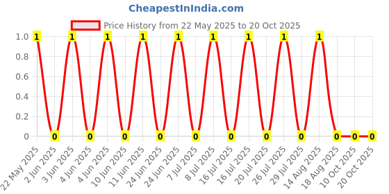 robu.in ARG02DTC4990-Viking Tech-62.5mW ±0.5% ±25ppm/℃ 499Ω 0402 Chip Resistor – Surface Mount ROHS Price History Graph from 22 May 2025 to 20 Oct 2025
