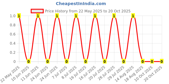 robu.in ARG03BTC2982N-Viking Tech-100mW Thin Film Resistor 75V ±25ppm/℃ ±0.1% 29.8kΩ 0603 Chip Resistor – Surface Mount ROHS Price History Graph from 22 May 2025 to 20 Oct 2025