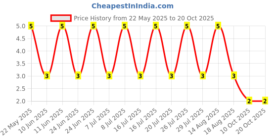 robu.in ARG03BTC5601-Viking Tech-100mW Thin Film Resistor 75V ±25ppm/℃ ±0.1% 5.6kΩ 0603 Chip Resistor – Surface Mount ROHS Price History Graph from 22 May 2025 to 20 Oct 2025