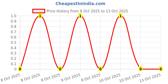 robu.in ARG03FTC2201-Viking Tech-100mW Thin Film Resistor 75V ±25ppm/℃ ±1% 2.2kΩ 0603 Chip Resistor – Surface Mount ROHS Price History Graph from 8 Oct 2025 to 13 Oct 2025