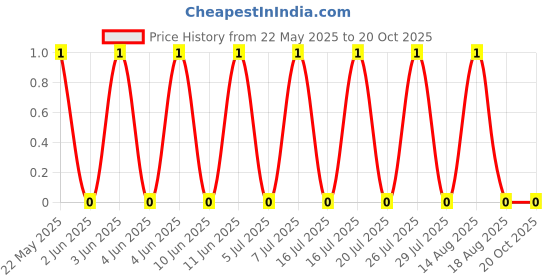 robu.in ARG05FTC1001-Viking Tech-125mW Thin Film Resistor 100V ±25ppm/℃ ±1% 1kΩ 0805 Chip Resistor – Surface Mount ROHS Price History Graph from 22 May 2025 to 20 Oct 2025