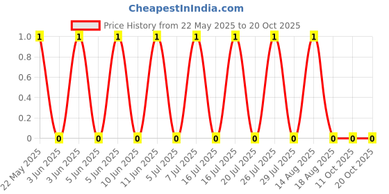 robu.in ARG05FTC2000-Viking Tech-125mW Thin Film Resistor 100V ±25ppm/℃ ±1% 200Ω 0805 Chip Resistor – Surface Mount ROHS Price History Graph from 22 May 2025 to 20 Oct 2025