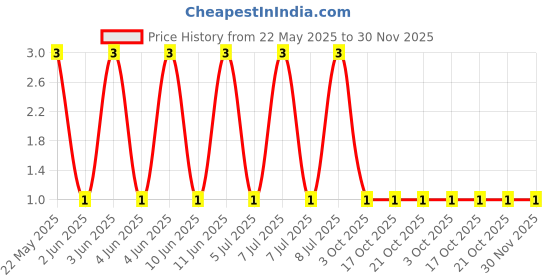 robu.in ARG06DTC2002-Viking Tech-250mW Thin Film Resistor 200V ±0.5% ±25ppm/℃ 20kΩ 1206 Chip Resistor – Surface Mount ROHS Price History Graph from 22 May 2025 to 30 Nov 2025
