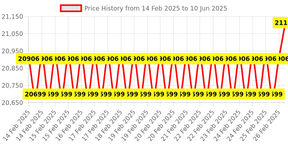 robu.in Argon EON Pi NAS Enclosure (without Power supply) Price History Graph from 14 Feb 2025 to 10 Jun 2025