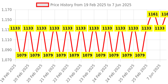 robu.in Argon Fan HAT for Raspberry Pi 4, 3B,3 B+, Includes 40mm Fan Price History Graph from 19 Feb 2025 to 7 Jun 2025