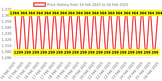 robu.in Argon Mini FAN Pack of 2 for Raspberry Pi 4 Price History Graph from 14 Feb 2025 to 26 Feb 2025