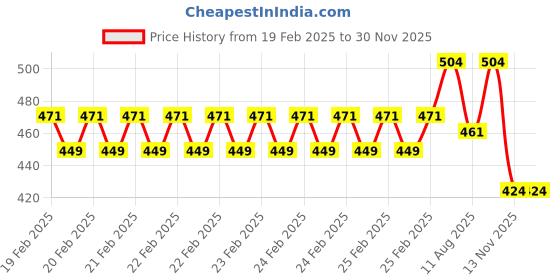 robu.in Argon NEO 5 Replacement 30mm PWM Blower Fan (3007) Price History Graph from 19 Feb 2025 to 28 Nov 2025