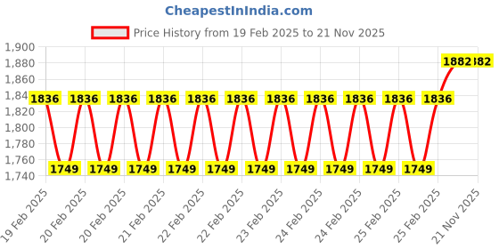 robu.in Argon NEO BLACK For Rpi 5 (Black-Black) Price History Graph from 19 Feb 2025 to 20 Nov 2025