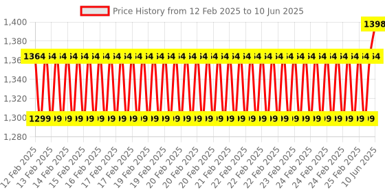 robu.in Argon NEO Case for Raspberry Pi 4 Price History Graph from 12 Feb 2025 to 10 Jun 2025