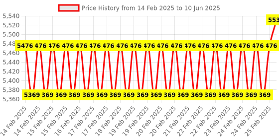 robu.in Argon ONE M.2 Case for Raspberry Pi 4 (SATA) Price History Graph from 14 Feb 2025 to 10 Jun 2025