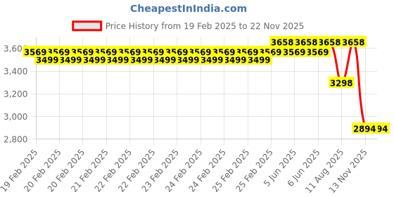 robu.in Argon ONE M.2 Expansion Board (NVME) Price History Graph from 19 Feb 2025 to 22 Nov 2025
