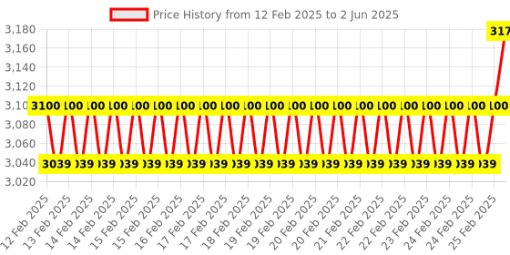 robu.in Argon ONE V3 Case for Raspberry Pi 5 Price History Graph from 12 Feb 2025 to 2 Jun 2025