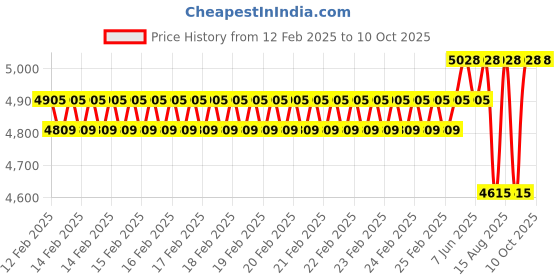 robu.in Argon ONE V3 M.2 NVME PCIE Case Price History Graph from 12 Feb 2025 to 9 Oct 2025