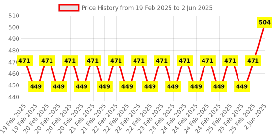robu.in Argon POLY+ Raspberry Pi 4 Vented Case Price History Graph from 19 Feb 2025 to 2 Jun 2025