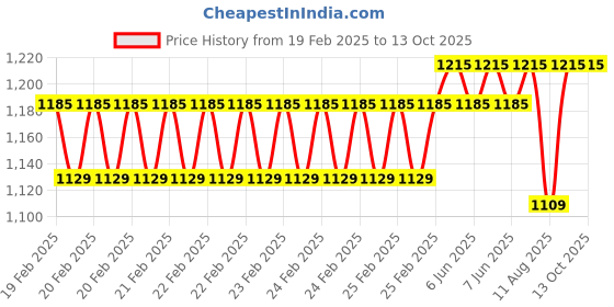 robu.in Argon POLY+ Vented with Mini FAN Price History Graph from 19 Feb 2025 to 12 Oct 2025