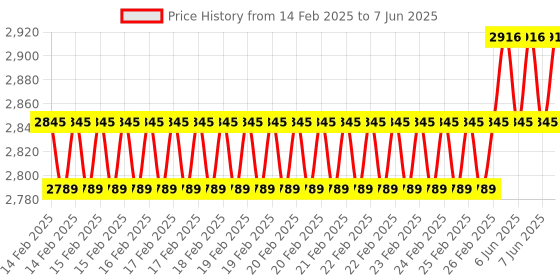 robu.in Argon THRML 60mm Radiator Cooler for Raspberry Pi 5 Price History Graph from 14 Feb 2025 to 7 Jun 2025