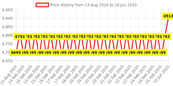 robu.in ARIES IoT v2.0 Devlopment Board Price History Graph from 13 Aug 2024 to 10 Jun 2025