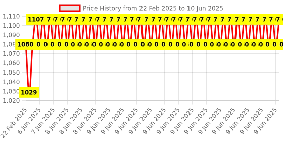 robu.in ARIES MICRO v1.0 Devlopment Board Price History Graph from 22 Feb 2025 to 10 Jun 2025