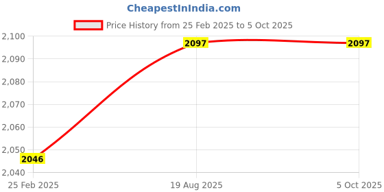 robu.in ARIES v2.0 Devlopment Board Price History Graph from 25 Feb 2025 to 5 Oct 2025