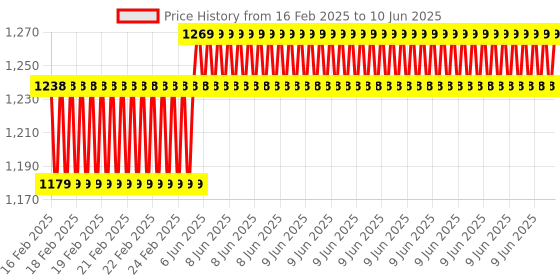 robu.in ARIES v3.0 Devlopment Board Price History Graph from 16 Feb 2025 to 10 Jun 2025