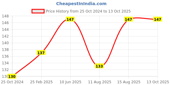 robu.in AS-10 12V 10A Optical Switch Price History Graph from 25 Oct 2024 to 13 Oct 2025
