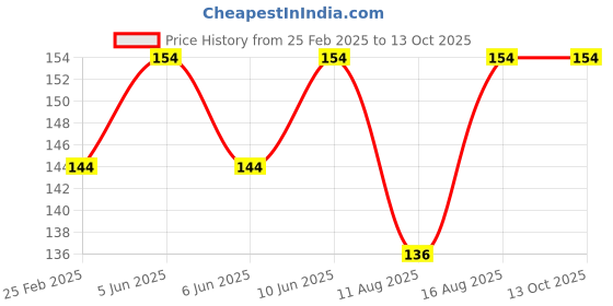 robu.in AS-10 24V 10A Optical Switch Price History Graph from 25 Feb 2025 to 13 Oct 2025