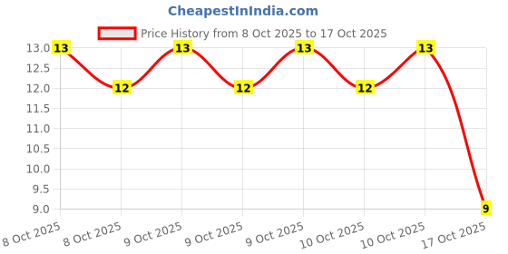 robu.in AS122WJ0101T4E-UNI-ROYAL(Uniroyal Elec)-2W Thick Film Resistors 500V ±5% 100Ω 2512 Chip Resistor – Surface Mount ROHS Price History Graph from 8 Oct 2025 to 17 Oct 2025