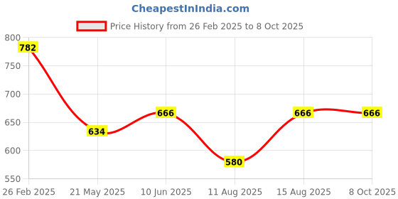 robu.in AS5045B-ASST AMS SSOP-16-208mil Position Sensors ROHS Price History Graph from 26 Feb 2025 to 8 Oct 2025