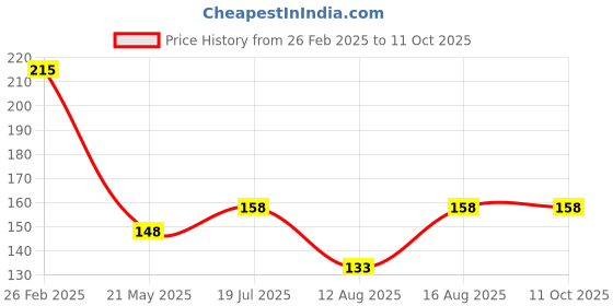 robu.in AS5600-ASOM AMS 0°~360° SOIC-8 Position Sensors ROHS Price History Graph from 26 Feb 2025 to 10 Oct 2025