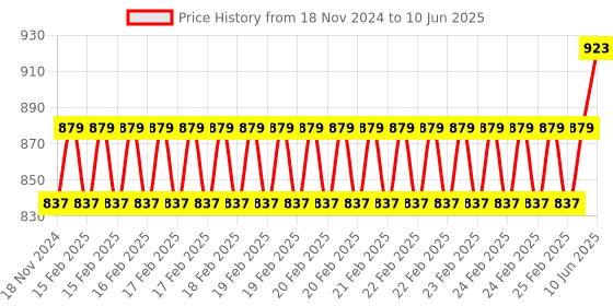 robu.in AS608 Optical Fingerprint Sensor Fingerprint Module Price History Graph from 18 Nov 2024 to 10 Jun 2025