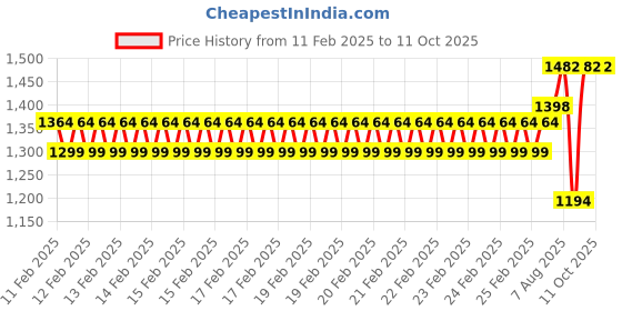 robu.in ASAIR ACD10 infrared carbon dioxide sensor Price History Graph from 11 Feb 2025 to 11 Oct 2025