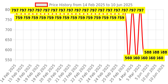 robu.in ASAIR ACM2000 Carbon Monoxide Sensor Price History Graph from 14 Feb 2025 to 10 Jun 2025