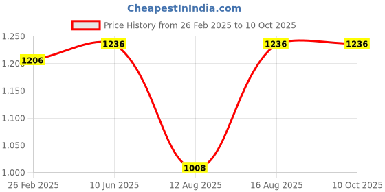 robu.in ASAIR ADP2000 Differential Pressure Sensor Price History Graph from 26 Feb 2025 to 9 Oct 2025