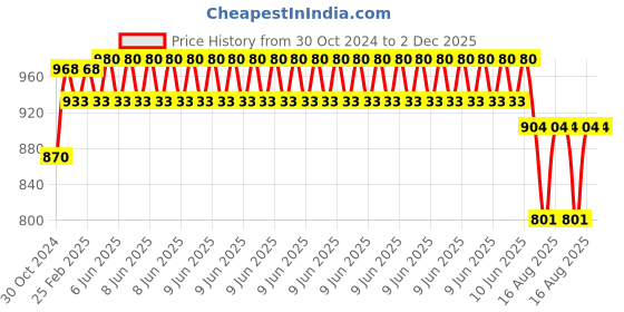 robu.in ASAIR ADP810 Differential Pressure Sensor Price History Graph from 30 Oct 2024 to 2 Dec 2025
