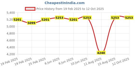 robu.in ASAIR AEM1000 Environmental Monitoring Box Price History Graph from 19 Feb 2025 to 12 Oct 2025