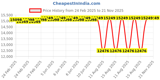 robu.in Asair AFD4040 Series Vortex Liquid Flowmeter Price History Graph from 24 Feb 2025 to 20 Nov 2025