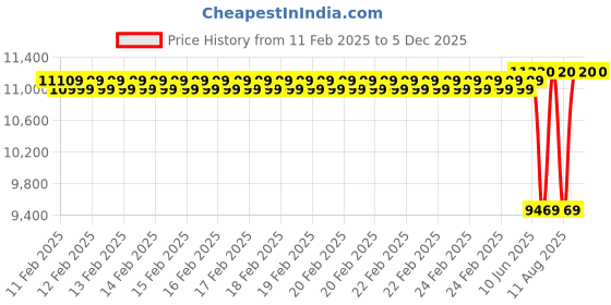 robu.in ASAIR AFM0725 Mass Flow Meter Price History Graph from 11 Feb 2025 to 5 Dec 2025
