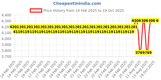 robu.in ASAIR AFM3020 Mass Flow Sensor Price History Graph from 14 Feb 2025 to 18 Oct 2025