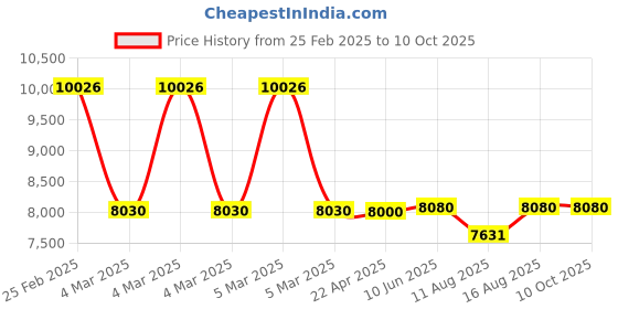 robu.in ASAIR AFM3100 Flow Sensor Price History Graph from 25 Feb 2025 to 9 Oct 2025