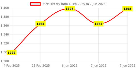 robu.in ASAIR AGH3485 Temperature And Humidity Transmitter Price History Graph from 4 Feb 2025 to 7 Jun 2025