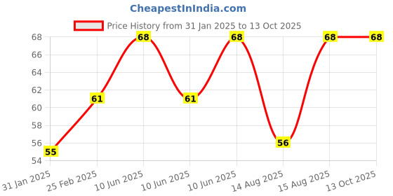 robu.in ASAIR AHT20 Integrated temperature and humidity Sensor -40 ~+ 85 ℃ Price History Graph from 31 Jan 2025 to 12 Oct 2025