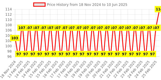 robu.in ASAIR AHT21B Temperature and humidity sensor Temperature: -40~+80°C; Humidity: 0~100%RH Price History Graph from 18 Nov 2024 to 10 Jun 2025