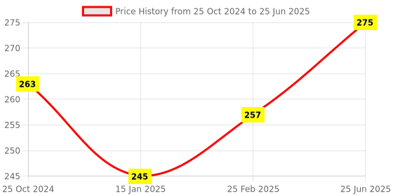 robu.in ASAIR AHT2415C Temperature and Humidity Probe Price History Graph from 25 Oct 2024 to 25 Jun 2025
