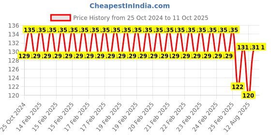 robu.in ASAIR AHT25 Integrated temperature and humidity sensor -40 ~+ 80 ℃ Price History Graph from 25 Oct 2024 to 10 Oct 2025
