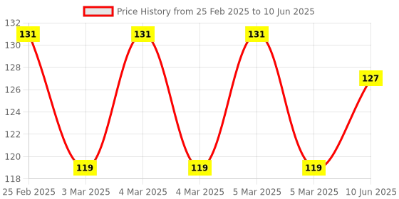 robu.in ASAIR Alcohol Sensor Model AGS10ET Price History Graph from 25 Feb 2025 to 10 Jun 2025
