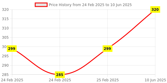 robu.in ASAIR AM1011A-Temperature And Humidity Sensor With Communication Line -40~80 Price History Graph from 24 Feb 2025 to 10 Jun 2025
