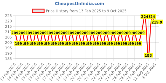 robu.in ASAIR AM2108 RH&T Sensor Module Price History Graph from 13 Feb 2025 to 8 Oct 2025