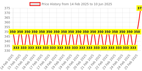 robu.in ASAIR AM2301 Capacitive Digital Temperature & Humidity Sensor Price History Graph from 14 Feb 2025 to 10 Jun 2025