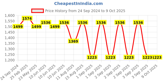 robu.in ASAIR AM2305B Digital Temperature and Humidity Sensor Price History Graph from 24 Sep 2024 to 9 Oct 2025